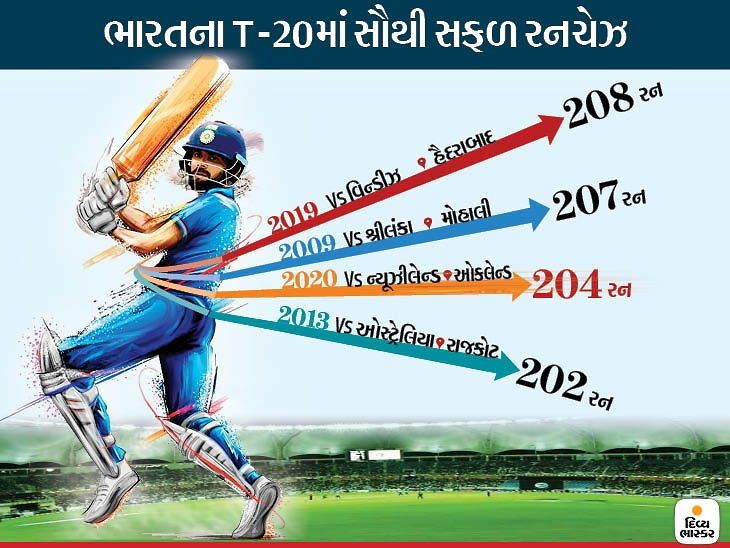 ભારતે ન્યૂઝીલેન્ડને 6 વિકેટે હરાવ્યું, T-20માં સૌથી વધુ ચોથી વખત 200+નો ટાર્ગેટ ચેઝ કર્યો